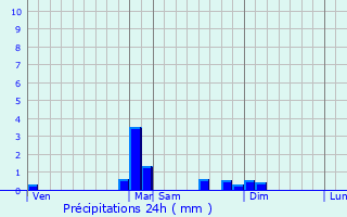 Graphique des précipitations prvues pour Courmont