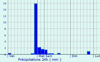 Graphique des précipitations prvues pour Turckheim