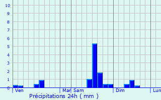 Graphique des précipitations prvues pour Vouziers