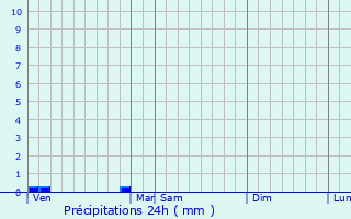 Graphique des précipitations prvues pour Sadirac