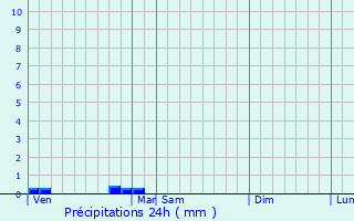 Graphique des précipitations prvues pour Omet