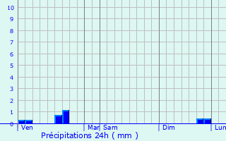 Graphique des précipitations prvues pour Saint-Germain-d