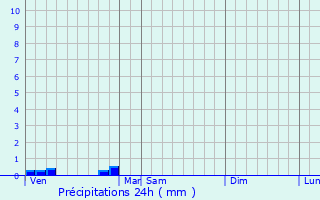 Graphique des précipitations prvues pour Saint-Yzan-de-Soudiac