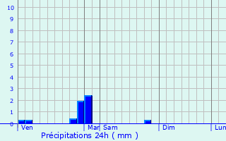 Graphique des précipitations prvues pour Recoules-d
