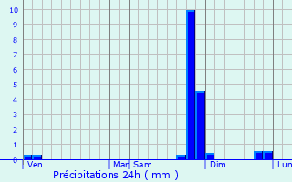 Graphique des précipitations prvues pour Les Vigneaux