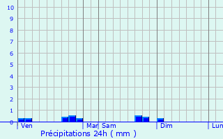 Graphique des précipitations prvues pour Thalamy