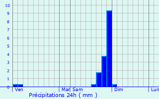 Graphique des précipitations prvues pour Charmes-sur-l