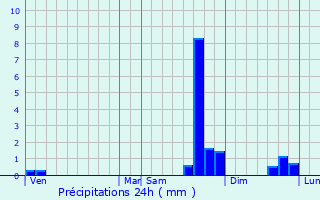 Graphique des précipitations prvues pour Saint-Vincent-les-Forts