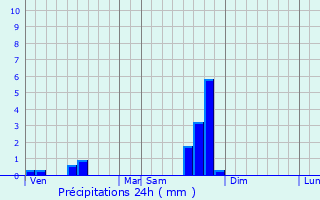 Graphique des précipitations prvues pour Saint-Parthem