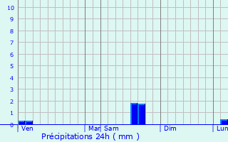 Graphique des précipitations prvues pour Taverny