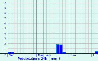 Graphique des précipitations prvues pour Bessancourt