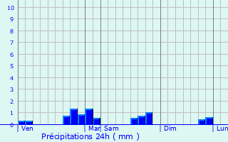 Graphique des précipitations prvues pour Saint-Genest-de-Contest