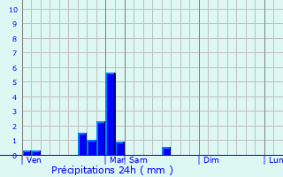 Graphique des précipitations prvues pour Gray-la-Ville