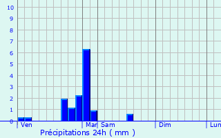Graphique des précipitations prvues pour Rigny