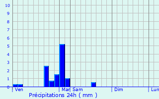 Graphique des précipitations prvues pour Saint-Loup-Nantouard
