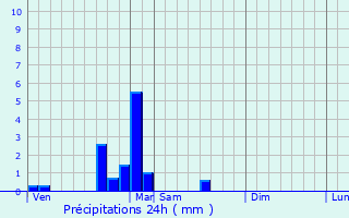 Graphique des précipitations prvues pour Angirey