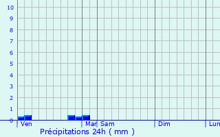 Graphique des précipitations prvues pour Donzac