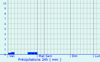 Graphique des précipitations prvues pour Meilhards