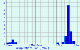 Graphique des précipitations prvues pour Saint-Andr-de-Roquepertuis