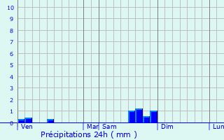 Graphique des précipitations prvues pour Cassagnes-Bgonhs