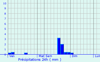 Graphique des précipitations prvues pour Salles-Curan