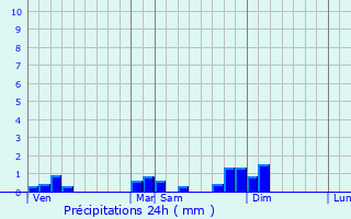 Graphique des précipitations prvues pour Eysson