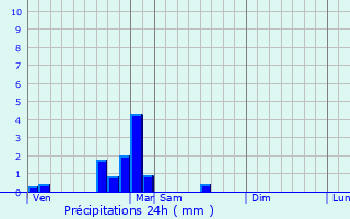 Graphique des précipitations prvues pour Le Tremblois
