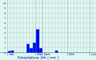 Graphique des précipitations prvues pour Champvans