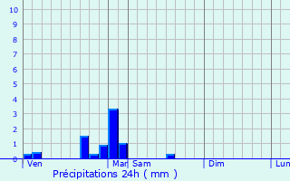 Graphique des précipitations prvues pour Gzier-et-Fontenelay