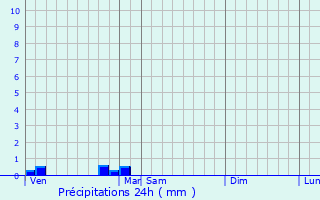 Graphique des précipitations prvues pour Caudrot