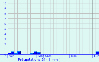 Graphique des précipitations prvues pour Sept-Sorts