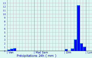 Graphique des précipitations prvues pour Rochegude