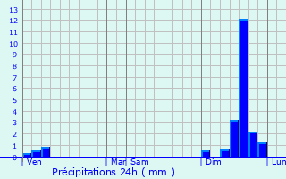 Graphique des précipitations prvues pour Saint-Jean-de-Marujols-et-Avjan