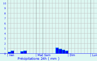 Graphique des précipitations prvues pour Olemps