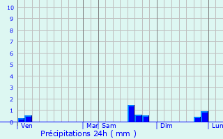 Graphique des précipitations prvues pour Sommery