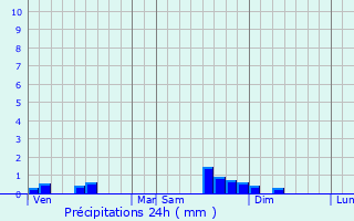 Graphique des précipitations prvues pour La Loubire