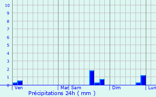 Graphique des précipitations prvues pour Dampierre-en-Bray