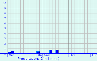 Graphique des précipitations prvues pour Charron