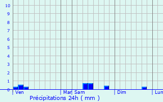 Graphique des précipitations prvues pour Sidiailles