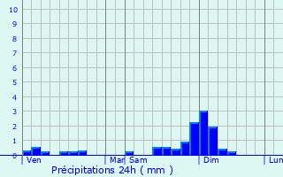 Graphique des précipitations prvues pour Chlons