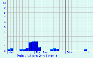 Graphique des précipitations prvues pour Balesta