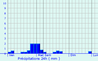 Graphique des précipitations prvues pour Montmaurin