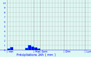 Graphique des précipitations prvues pour Escurs