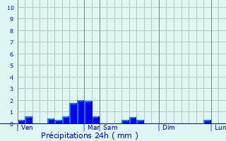Graphique des précipitations prvues pour Tournous-Devant