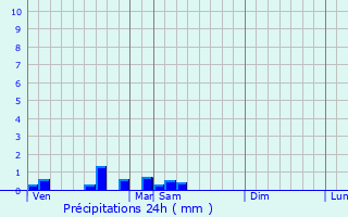 Graphique des précipitations prvues pour Saint-Priv