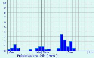 Graphique des précipitations prvues pour Laval-le-Prieur