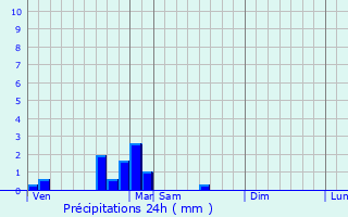 Graphique des précipitations prvues pour Pesmes