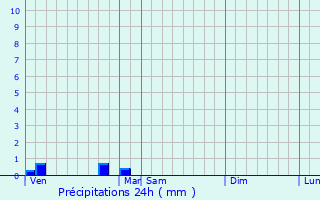 Graphique des précipitations prvues pour Saint-Lger