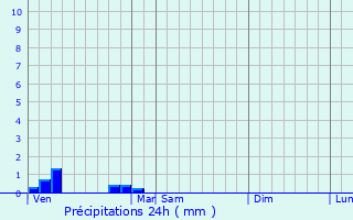 Graphique des précipitations prvues pour Smeries