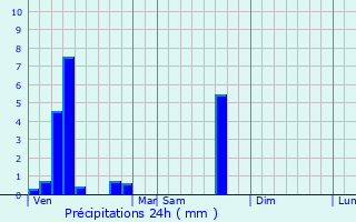 Graphique des précipitations prvues pour Zonhoven